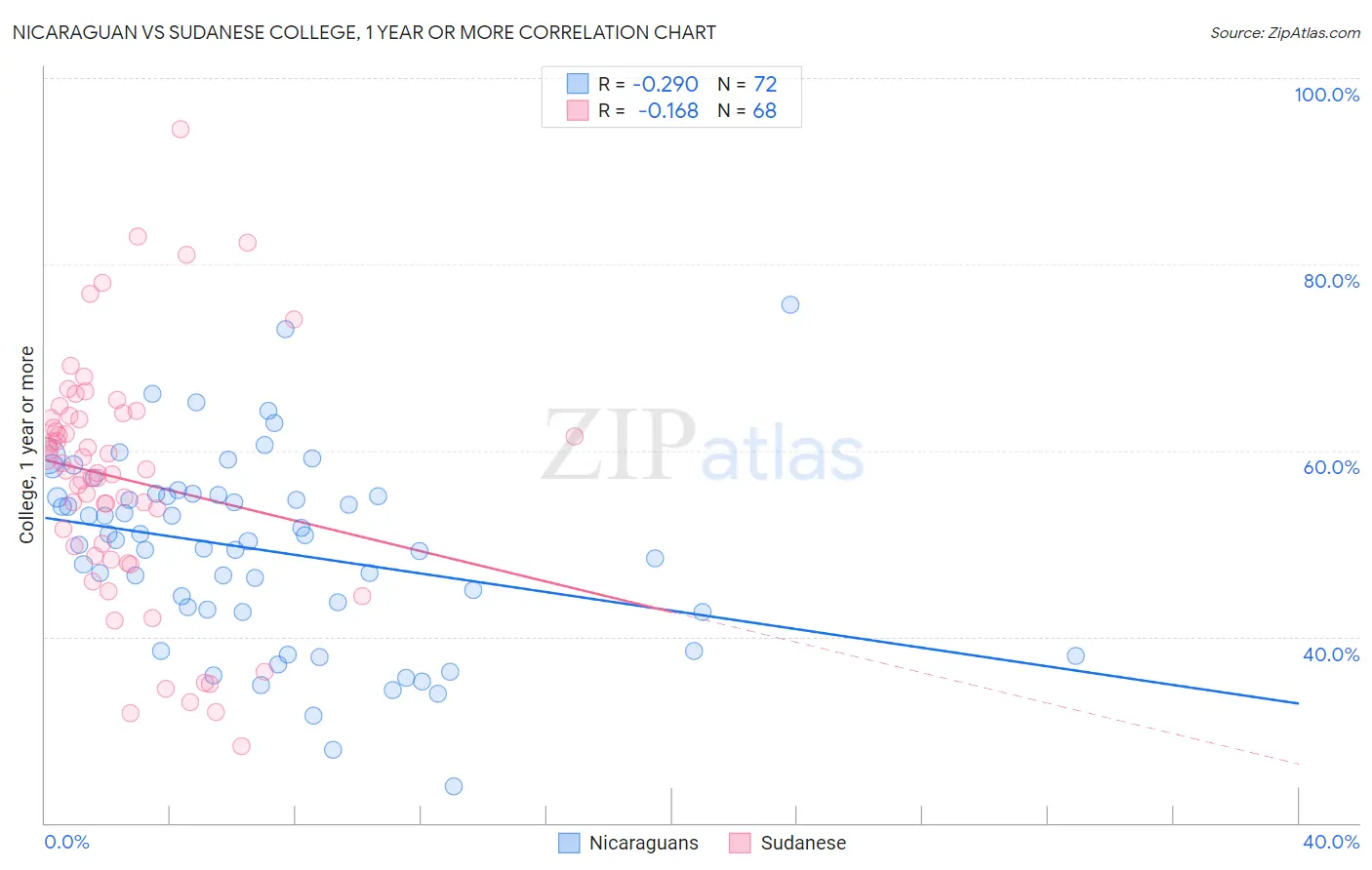 Nicaraguan vs Sudanese College, 1 year or more