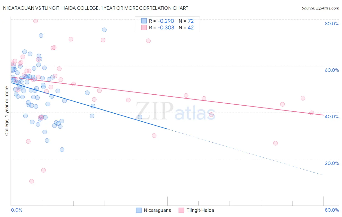 Nicaraguan vs Tlingit-Haida College, 1 year or more