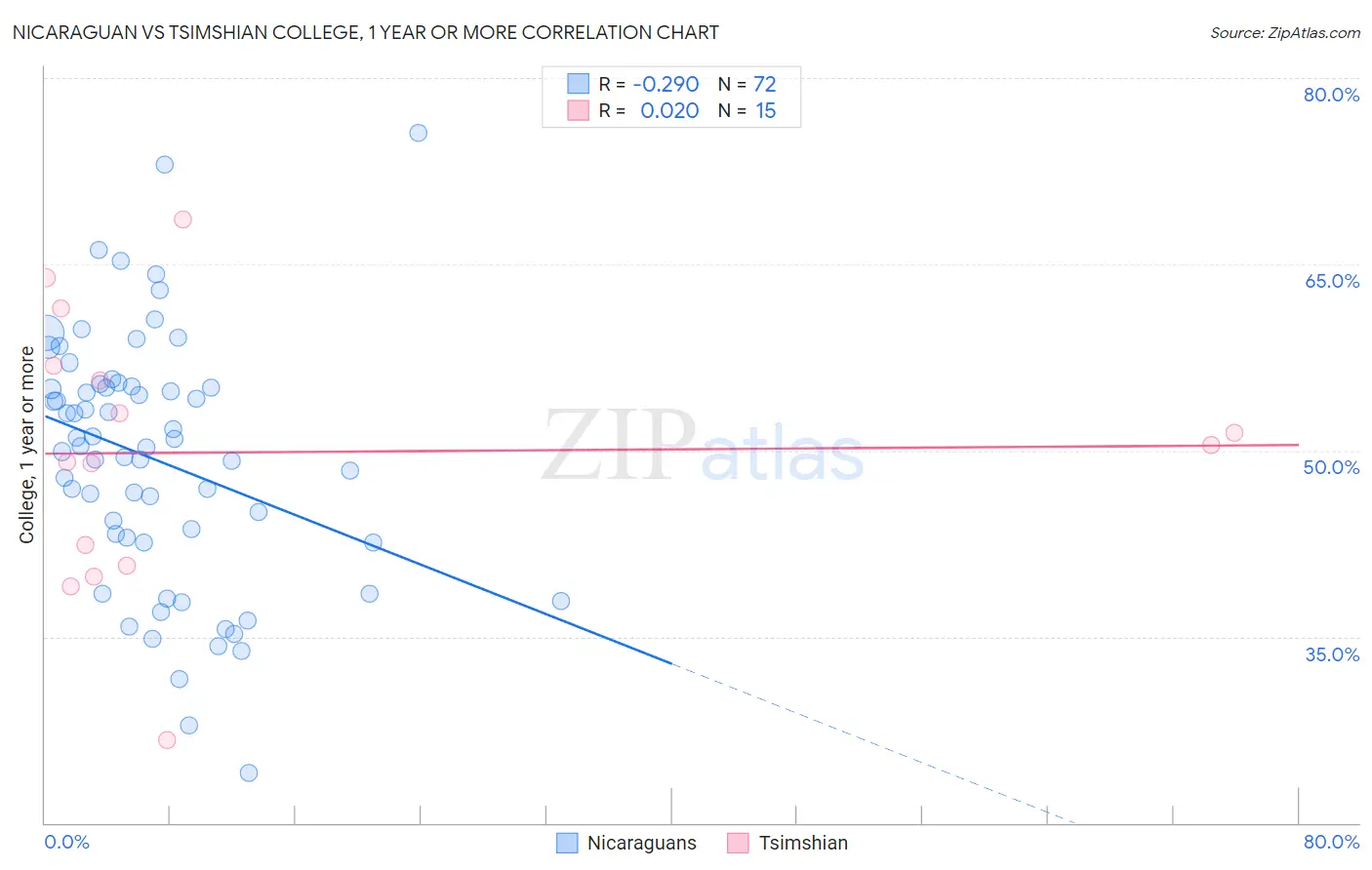 Nicaraguan vs Tsimshian College, 1 year or more