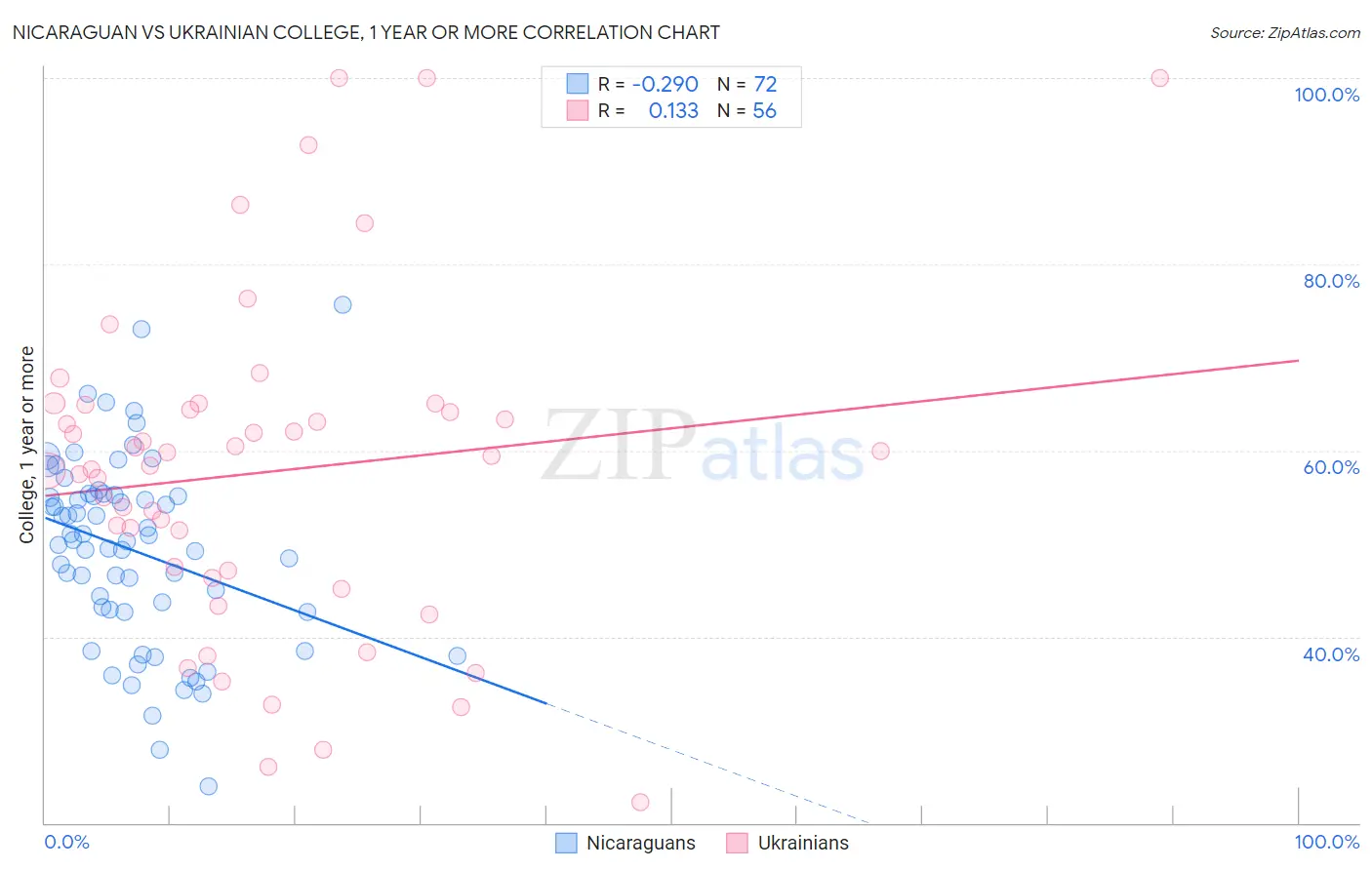 Nicaraguan vs Ukrainian College, 1 year or more