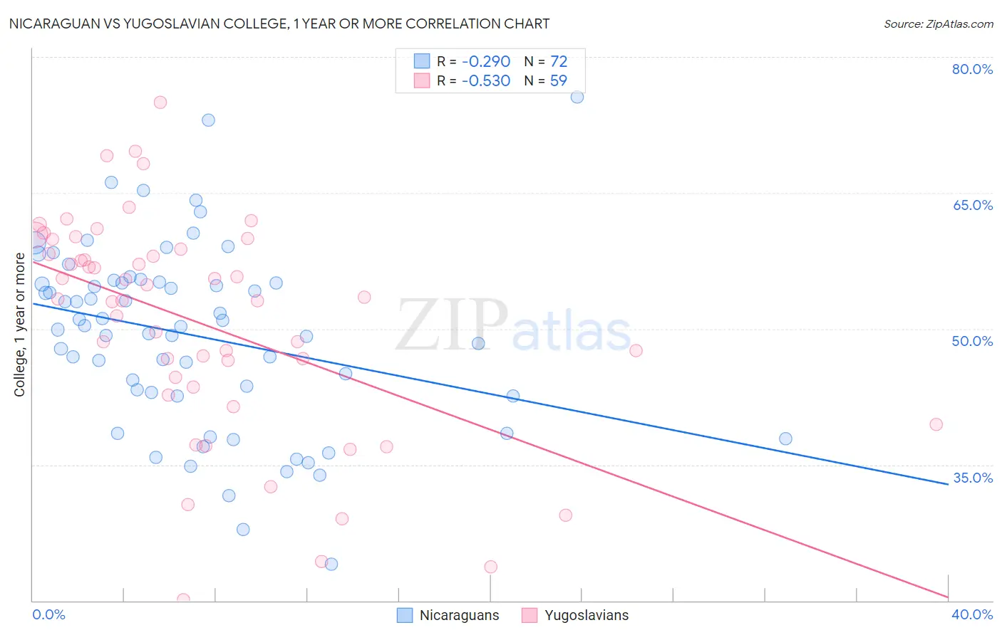 Nicaraguan vs Yugoslavian College, 1 year or more