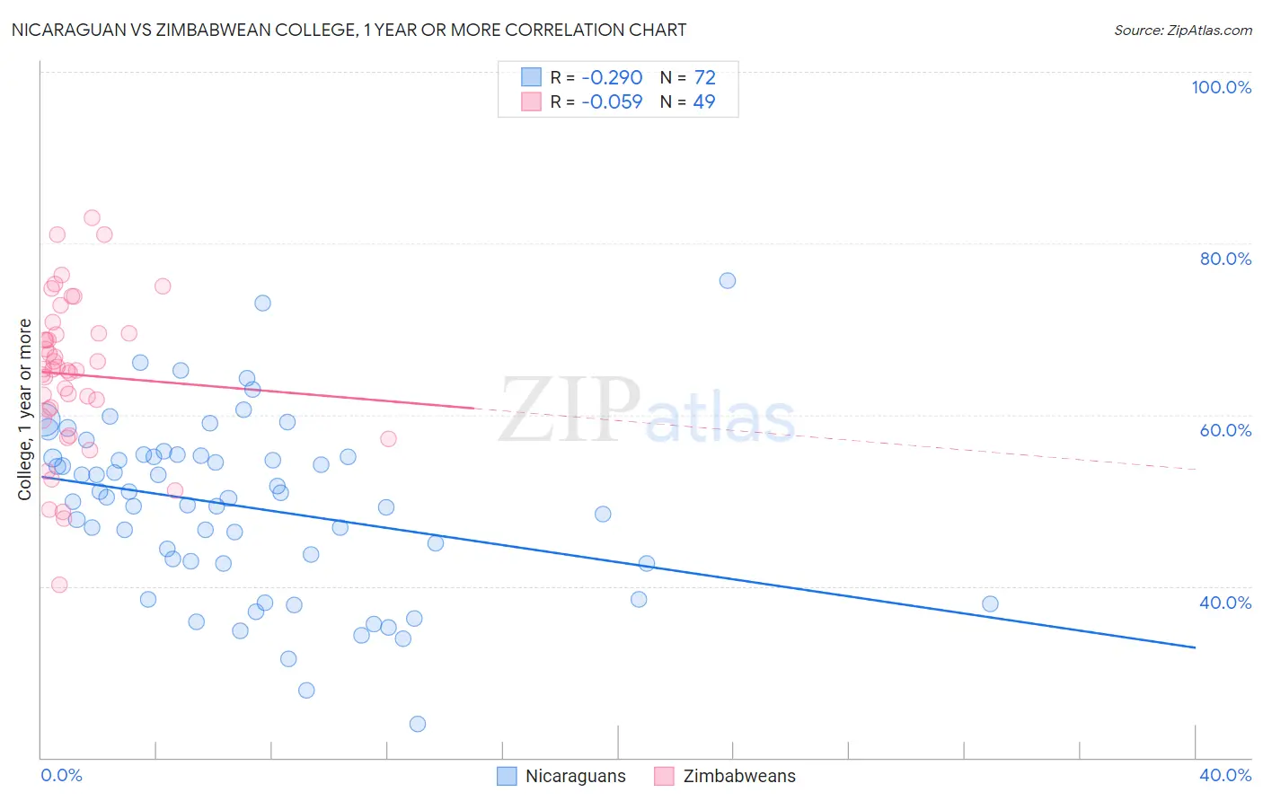 Nicaraguan vs Zimbabwean College, 1 year or more