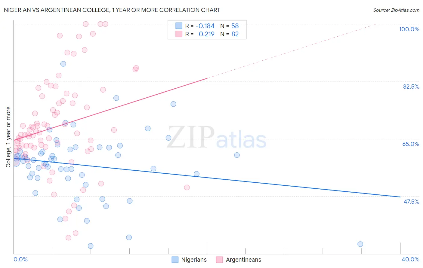 Nigerian vs Argentinean College, 1 year or more