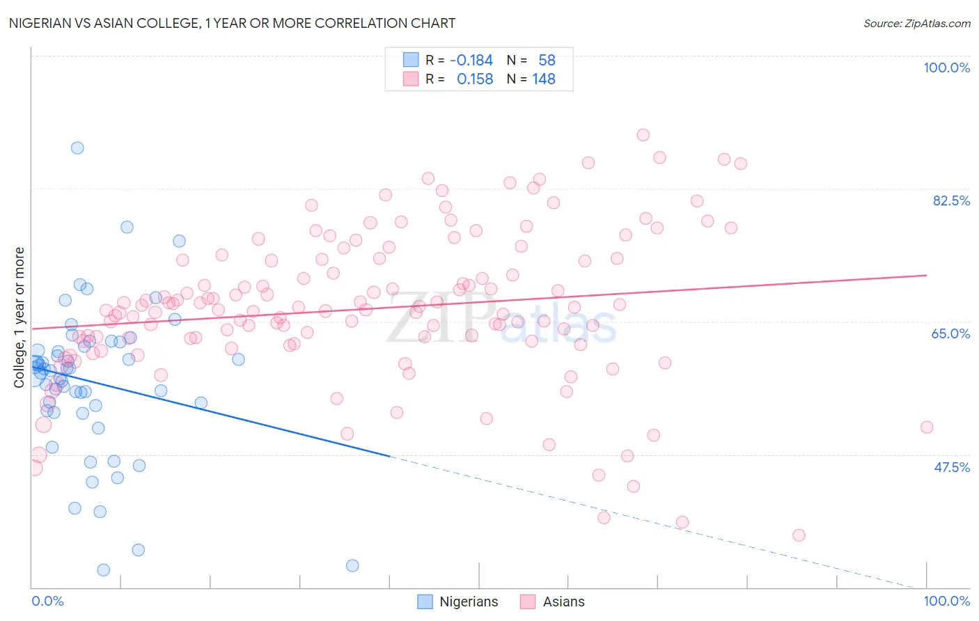 Nigerian vs Asian College, 1 year or more