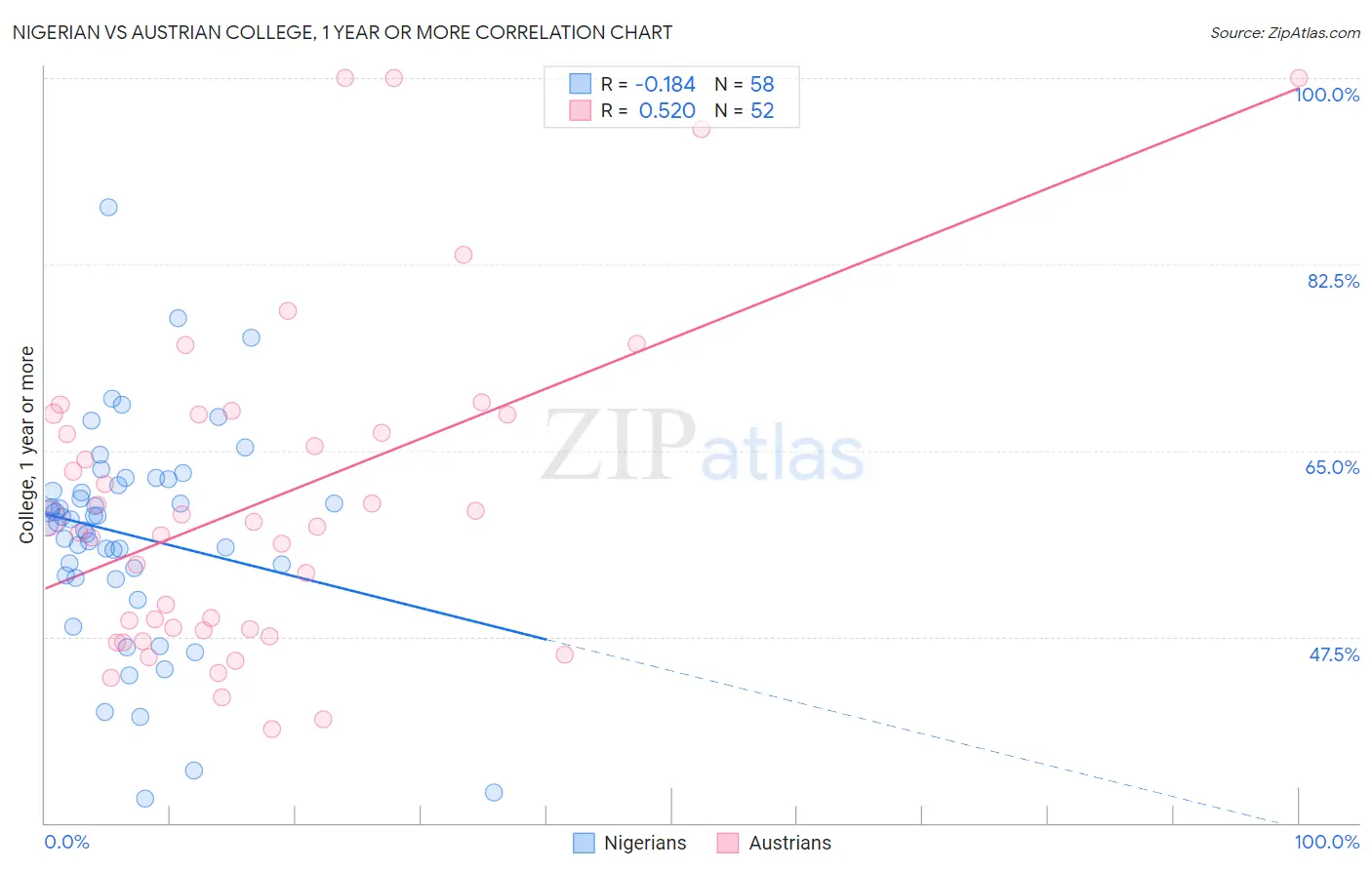 Nigerian vs Austrian College, 1 year or more