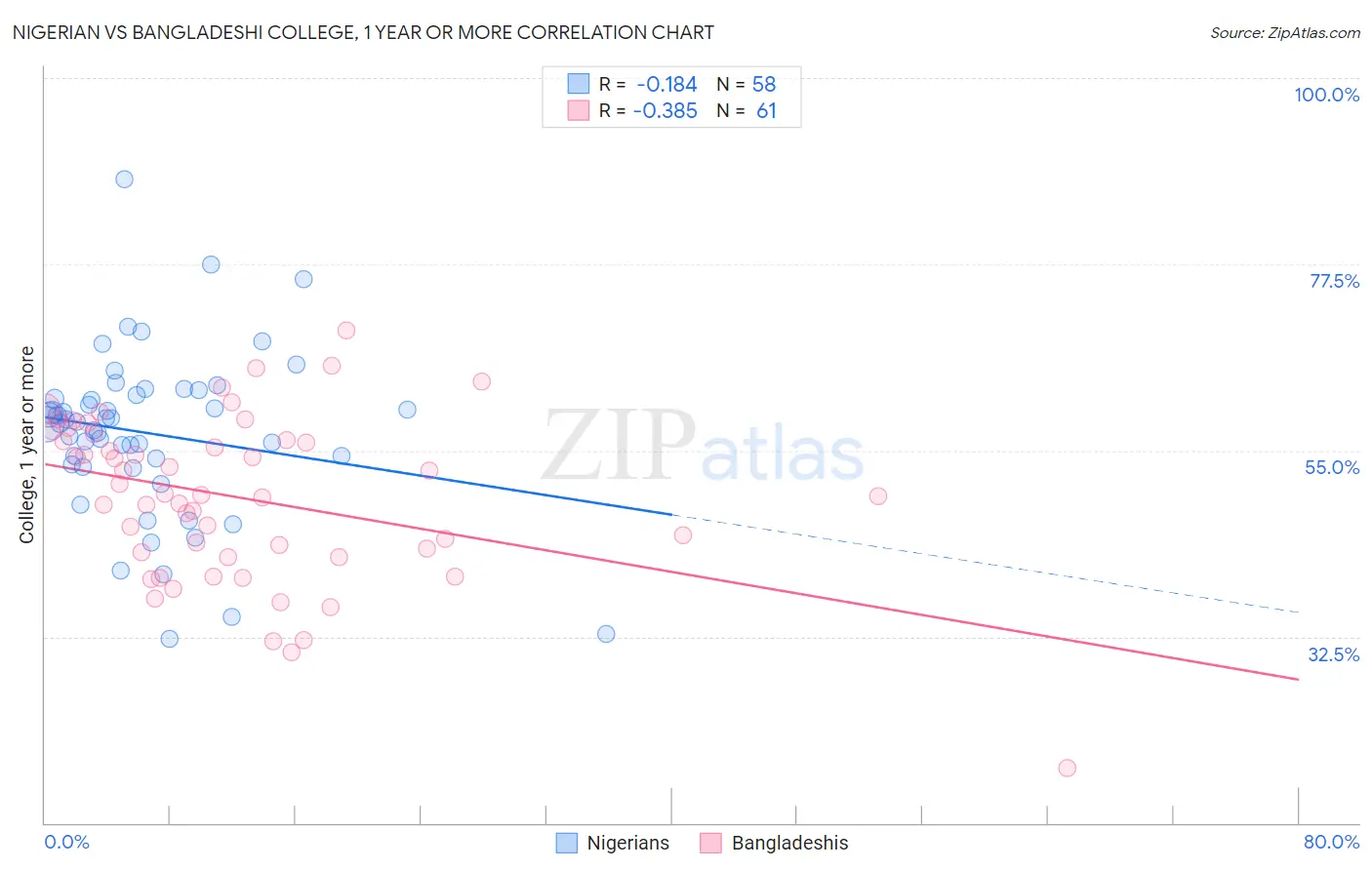 Nigerian vs Bangladeshi College, 1 year or more