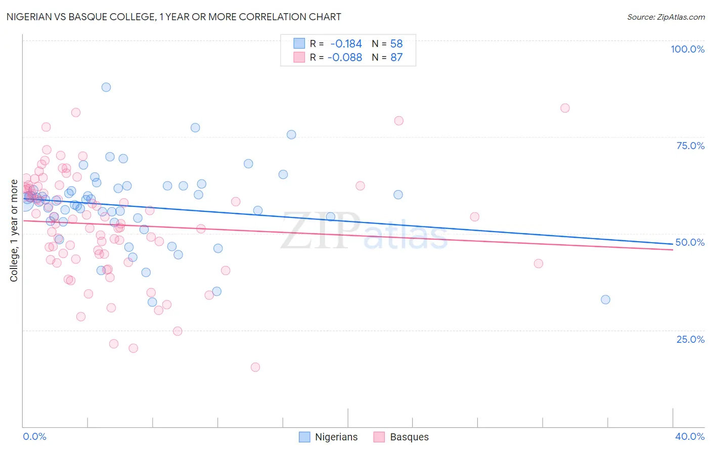 Nigerian vs Basque College, 1 year or more