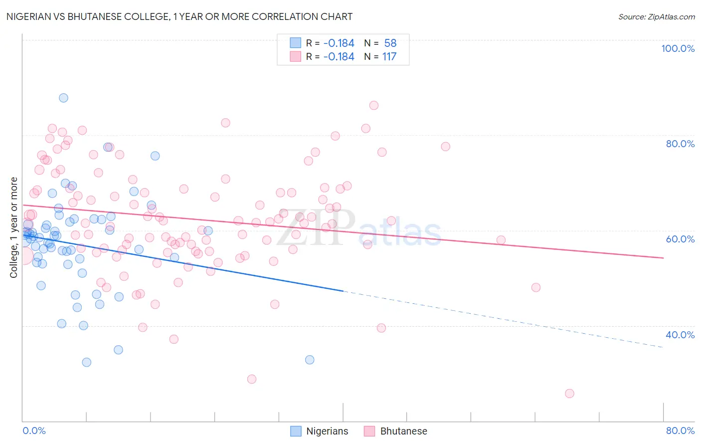 Nigerian vs Bhutanese College, 1 year or more