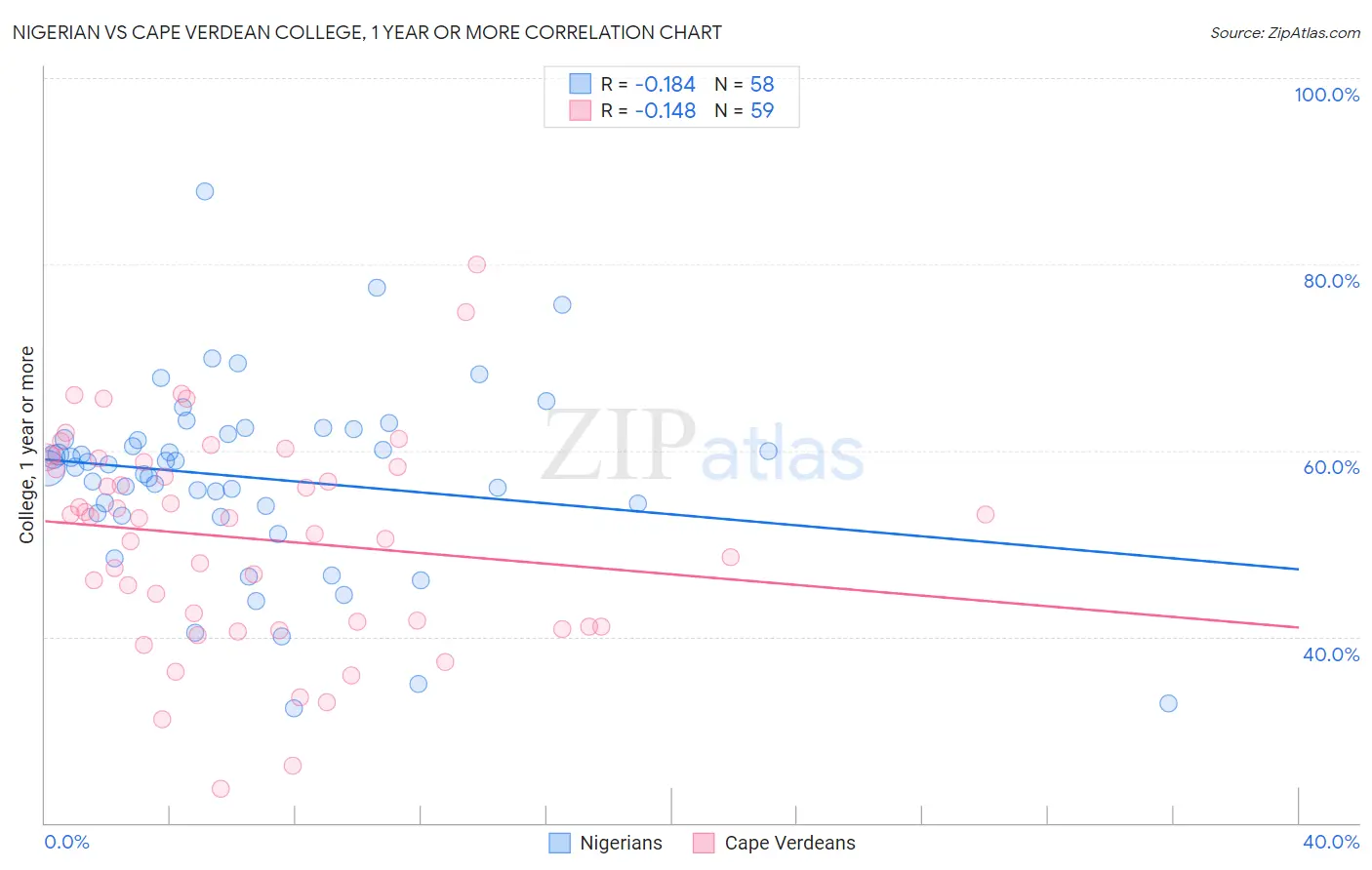 Nigerian vs Cape Verdean College, 1 year or more