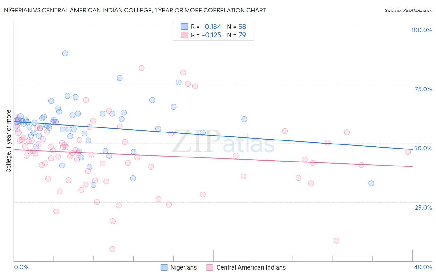 Nigerian vs Central American Indian College, 1 year or more