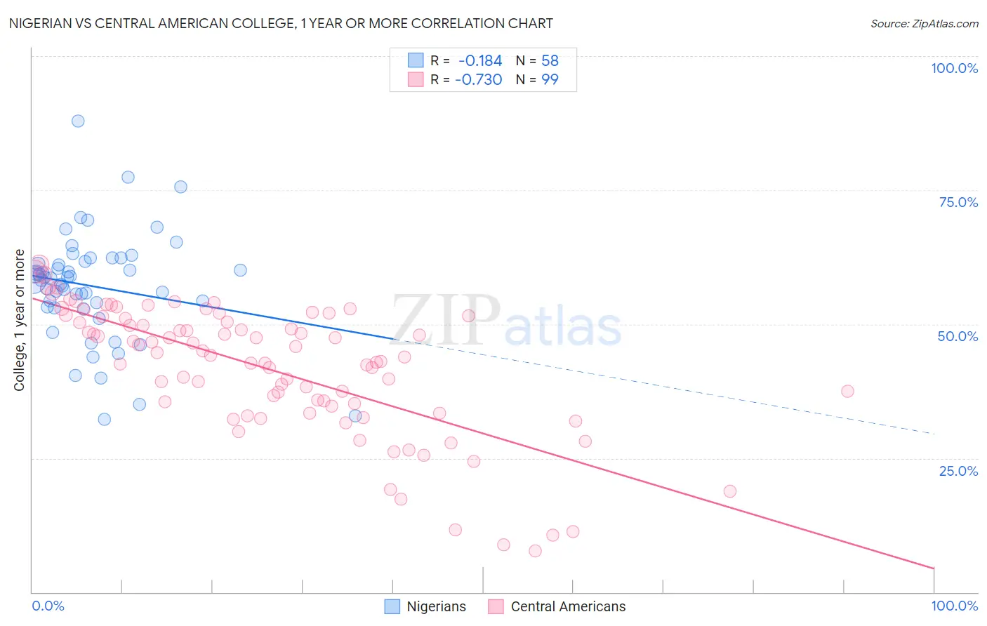 Nigerian vs Central American College, 1 year or more