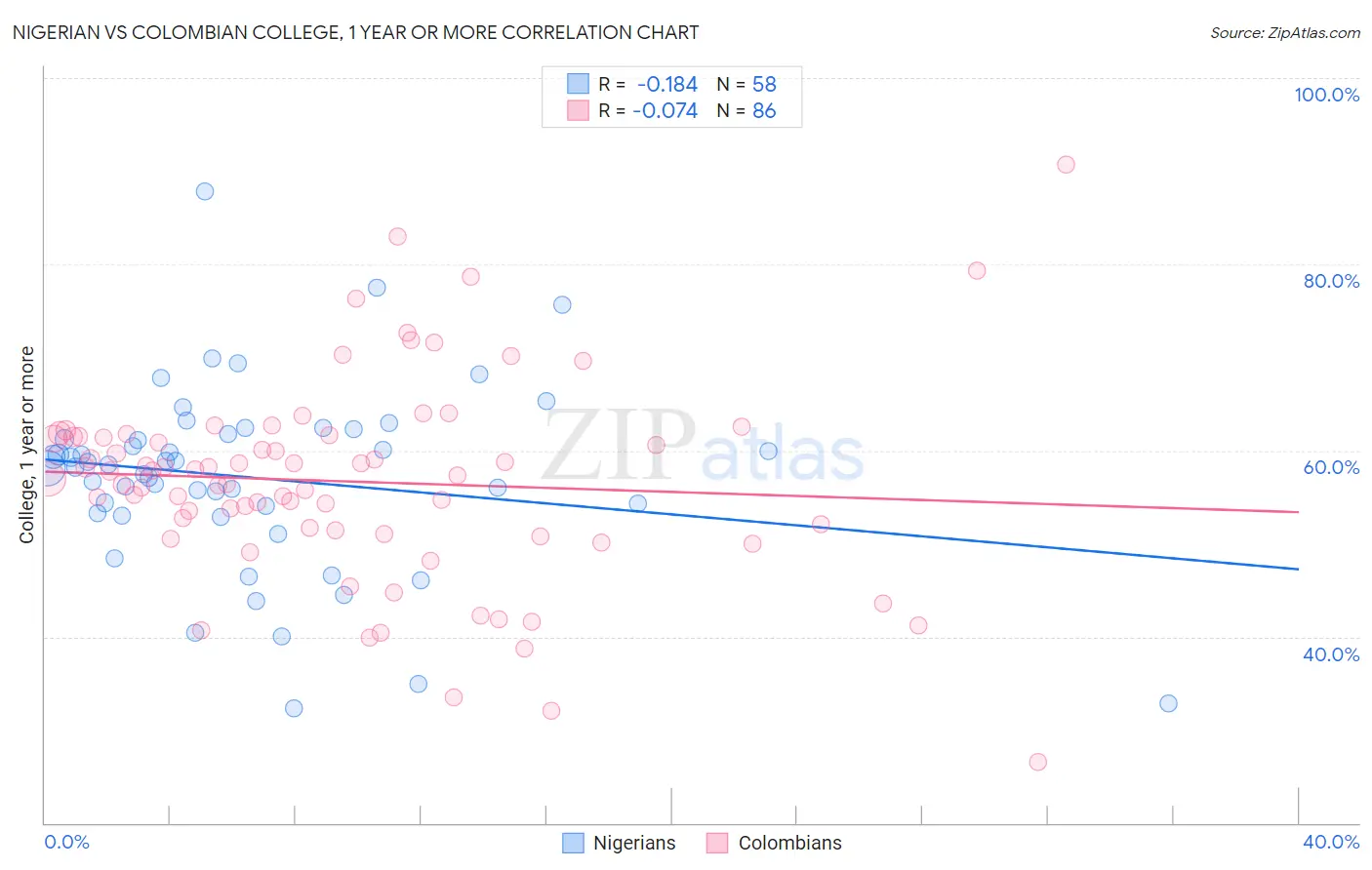 Nigerian vs Colombian College, 1 year or more