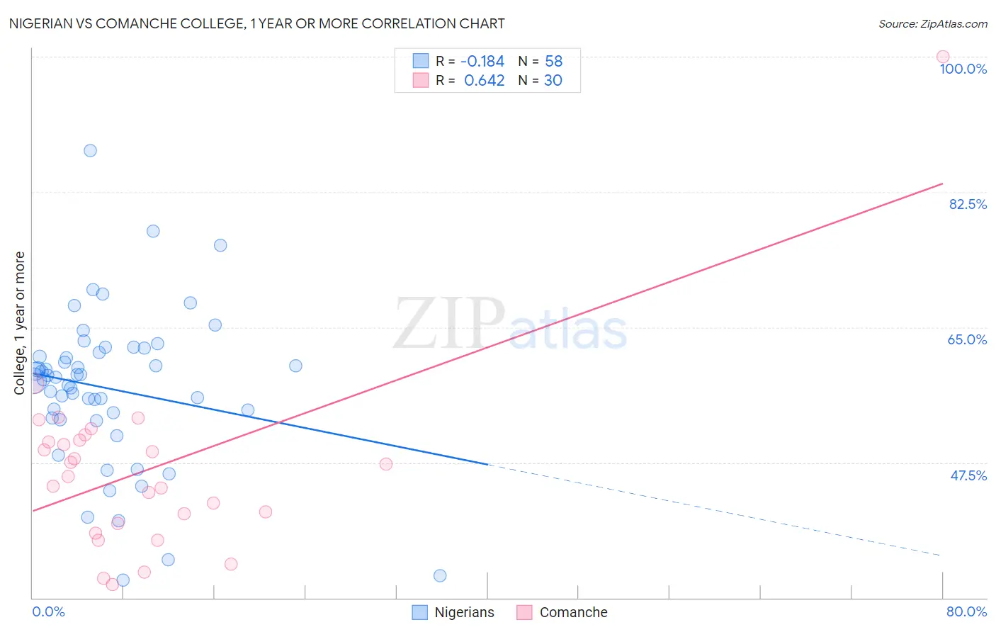 Nigerian vs Comanche College, 1 year or more