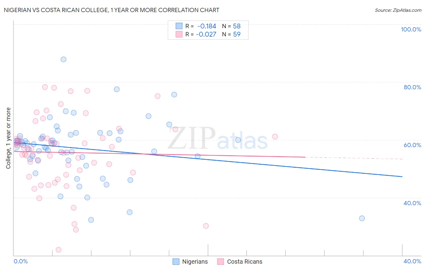 Nigerian vs Costa Rican College, 1 year or more