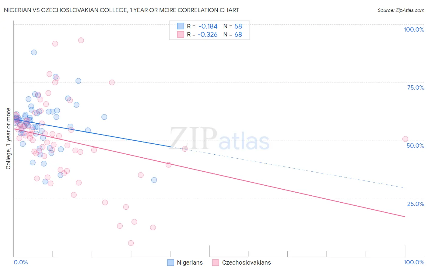 Nigerian vs Czechoslovakian College, 1 year or more