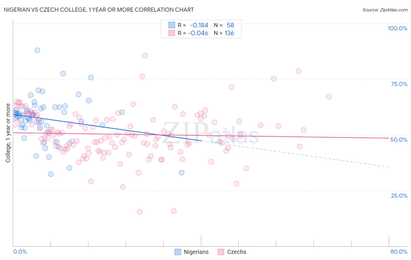 Nigerian vs Czech College, 1 year or more