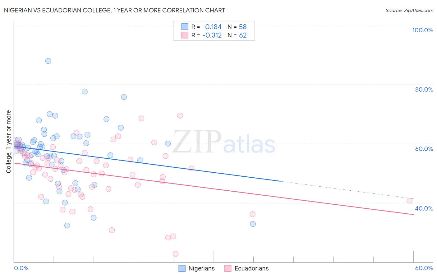 Nigerian vs Ecuadorian College, 1 year or more