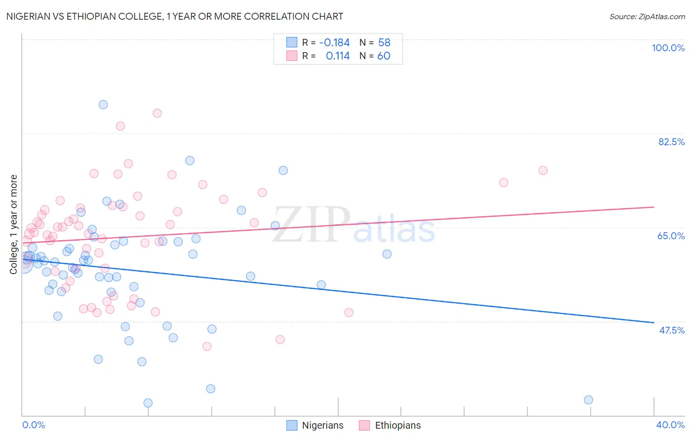 Nigerian vs Ethiopian College, 1 year or more