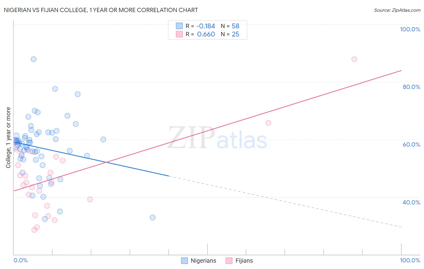 Nigerian vs Fijian College, 1 year or more