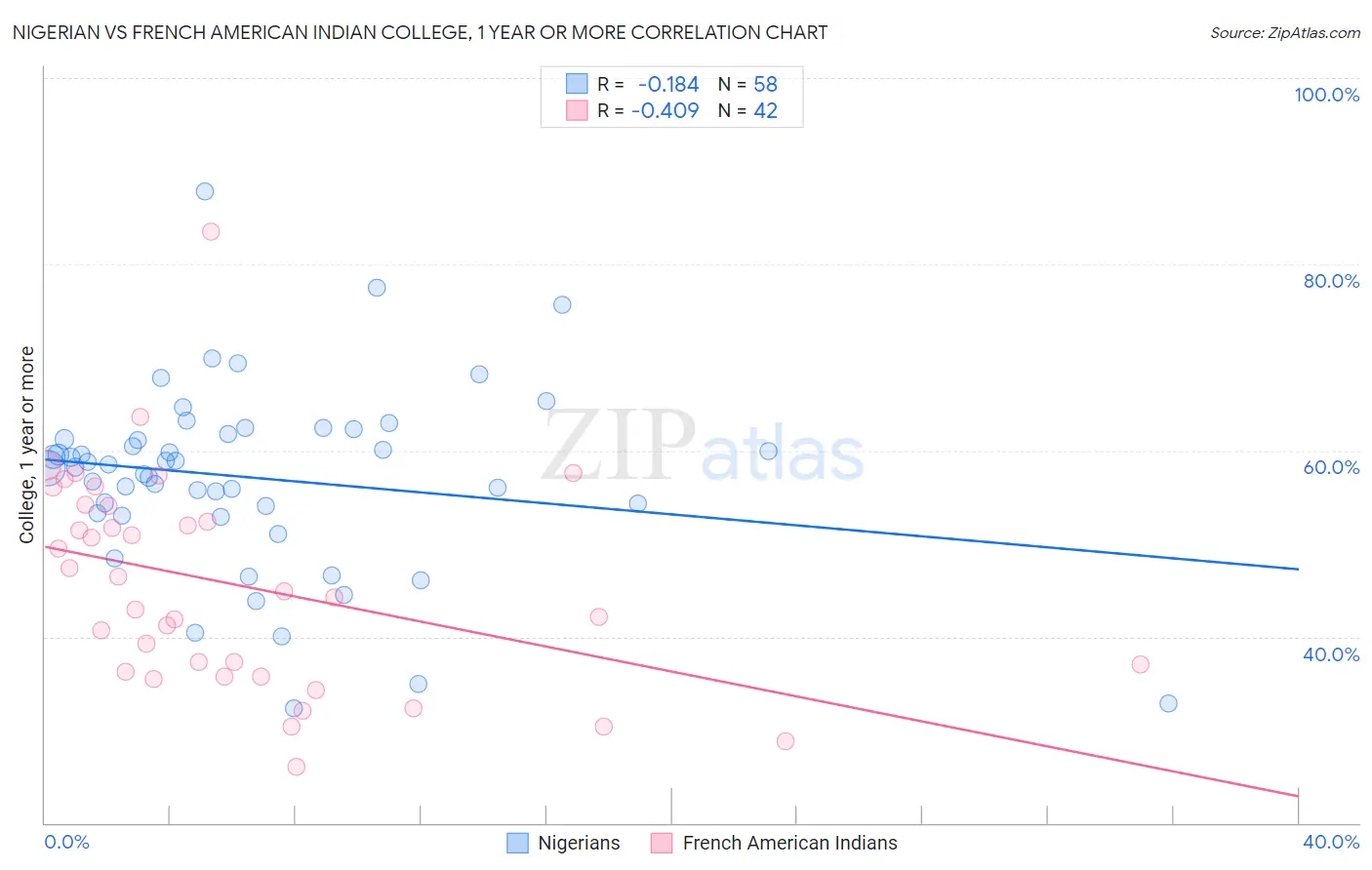 Nigerian vs French American Indian College, 1 year or more