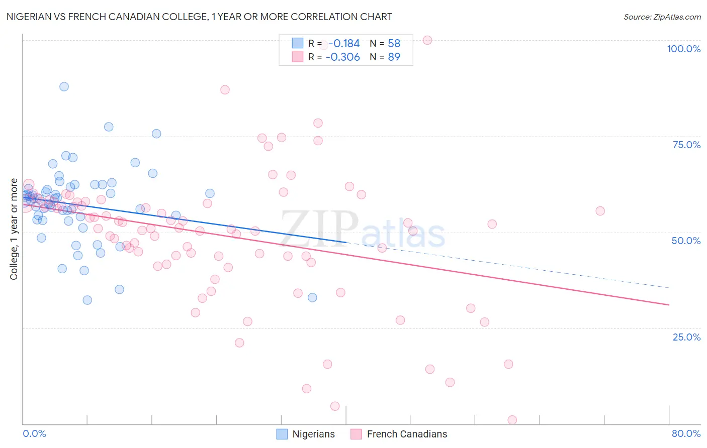 Nigerian vs French Canadian College, 1 year or more