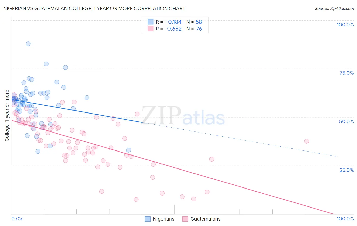 Nigerian vs Guatemalan College, 1 year or more