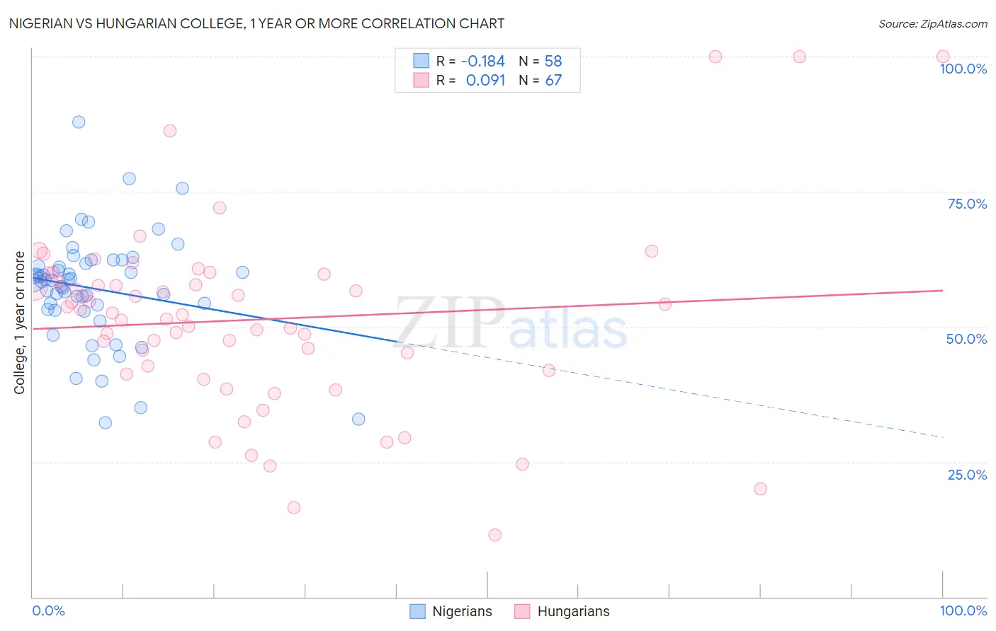Nigerian vs Hungarian College, 1 year or more