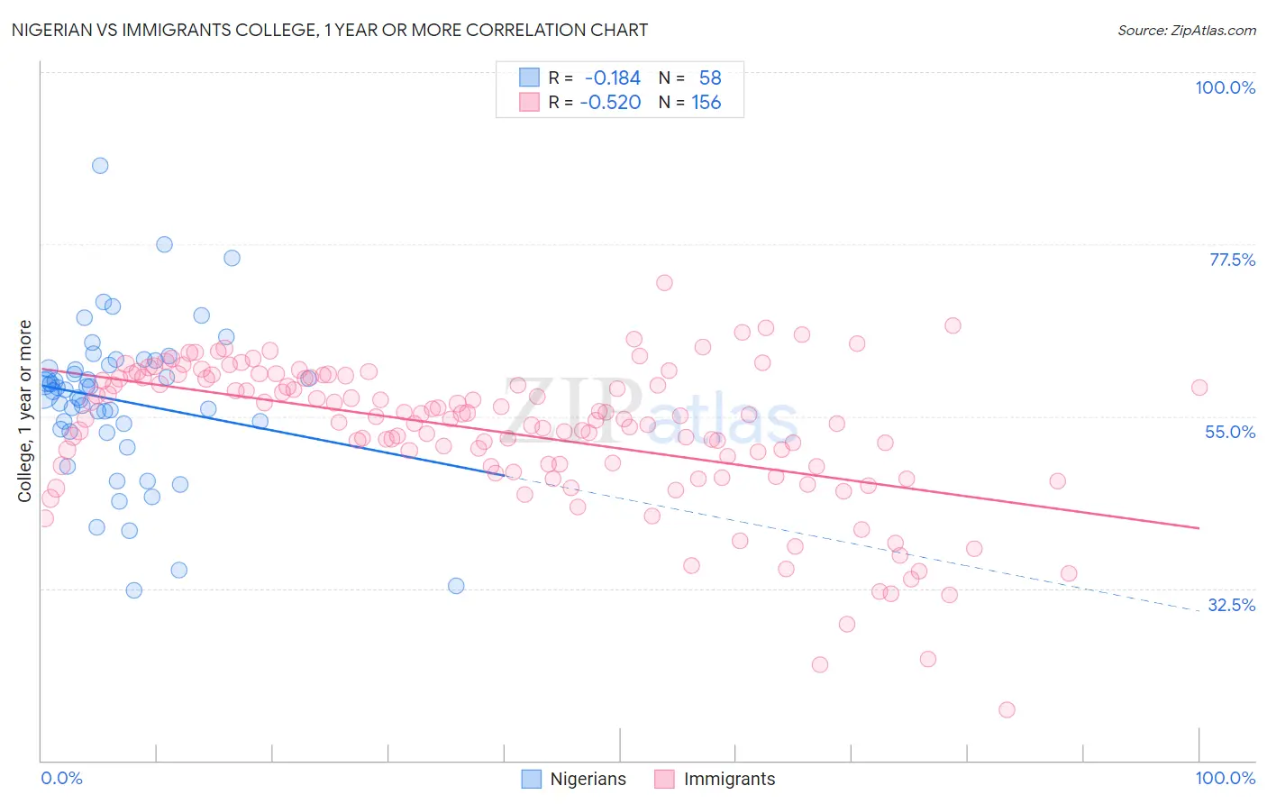 Nigerian vs Immigrants College, 1 year or more