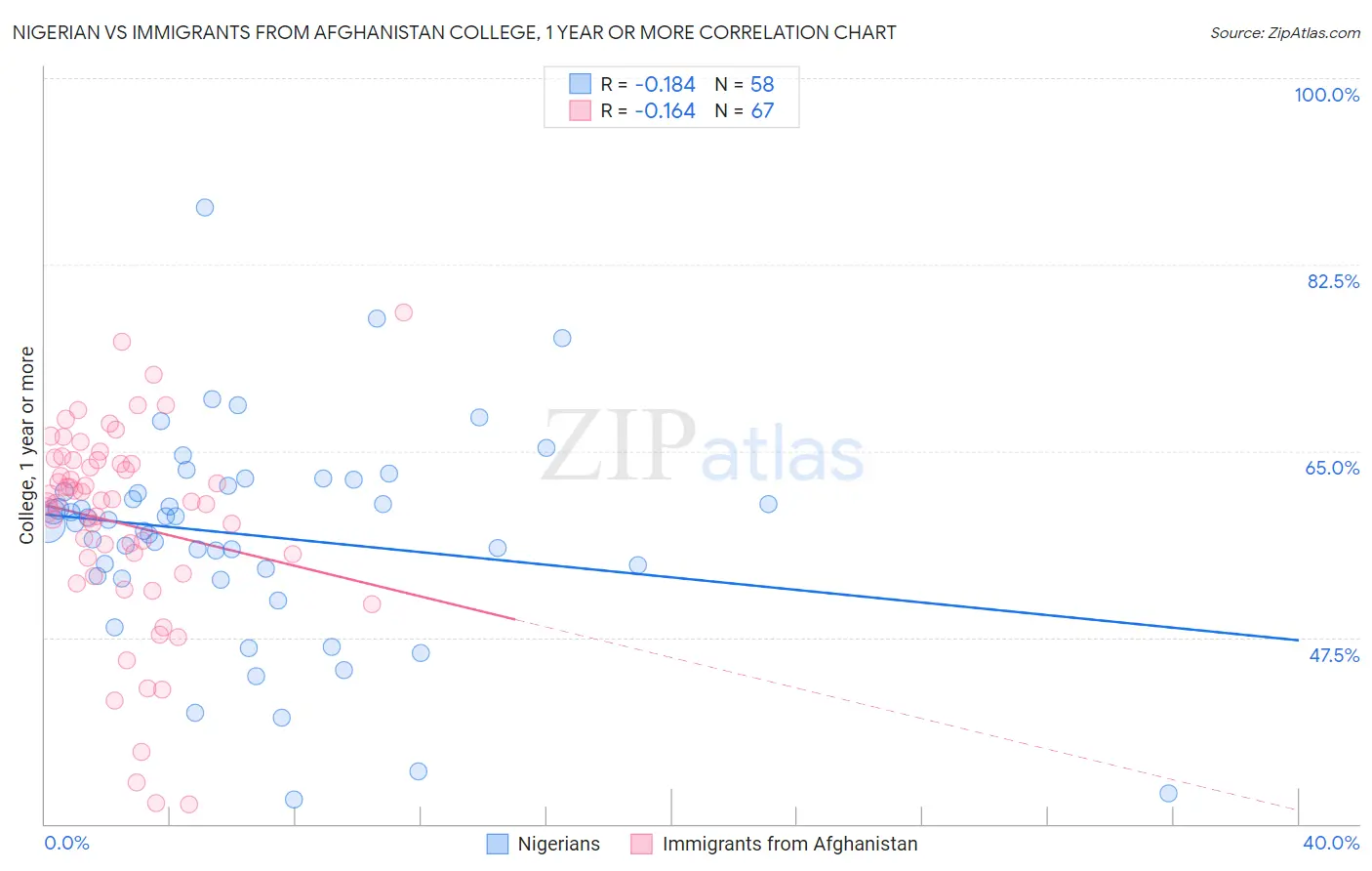 Nigerian vs Immigrants from Afghanistan College, 1 year or more