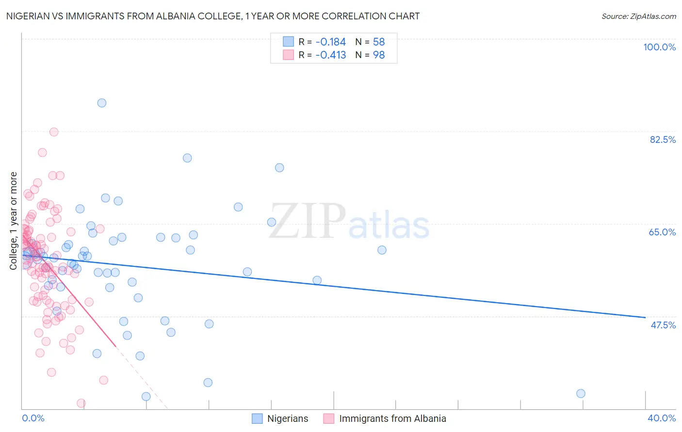 Nigerian vs Immigrants from Albania College, 1 year or more