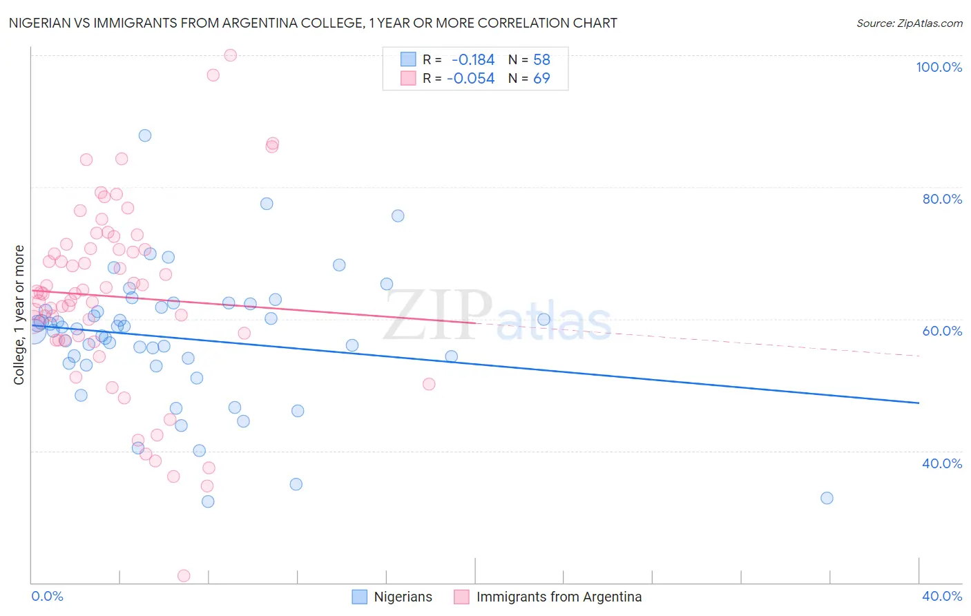 Nigerian vs Immigrants from Argentina College, 1 year or more