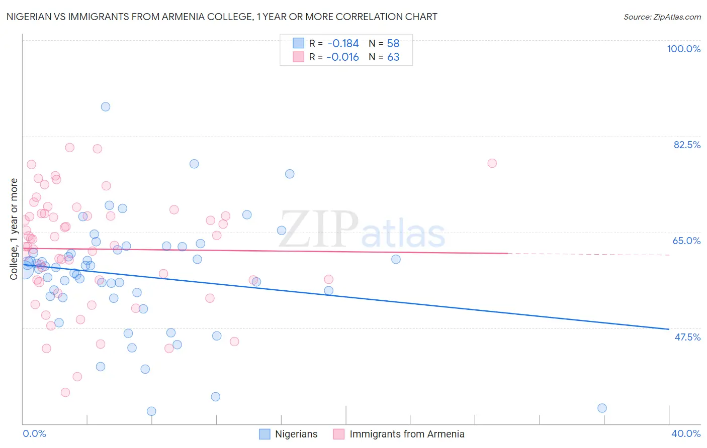 Nigerian vs Immigrants from Armenia College, 1 year or more