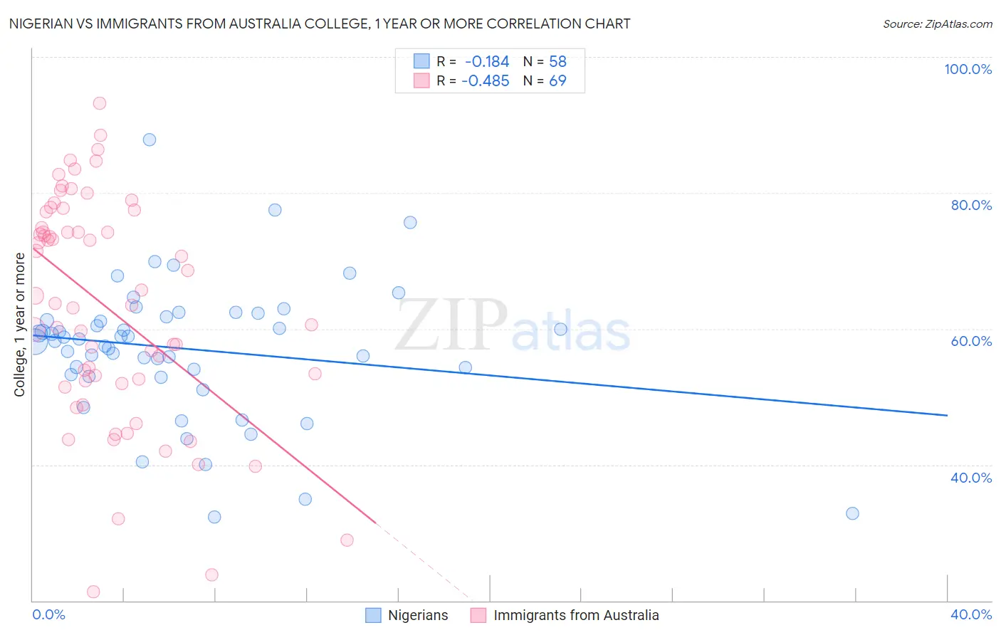 Nigerian vs Immigrants from Australia College, 1 year or more