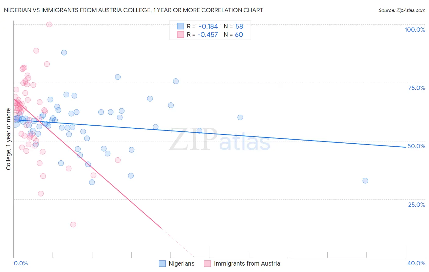 Nigerian vs Immigrants from Austria College, 1 year or more