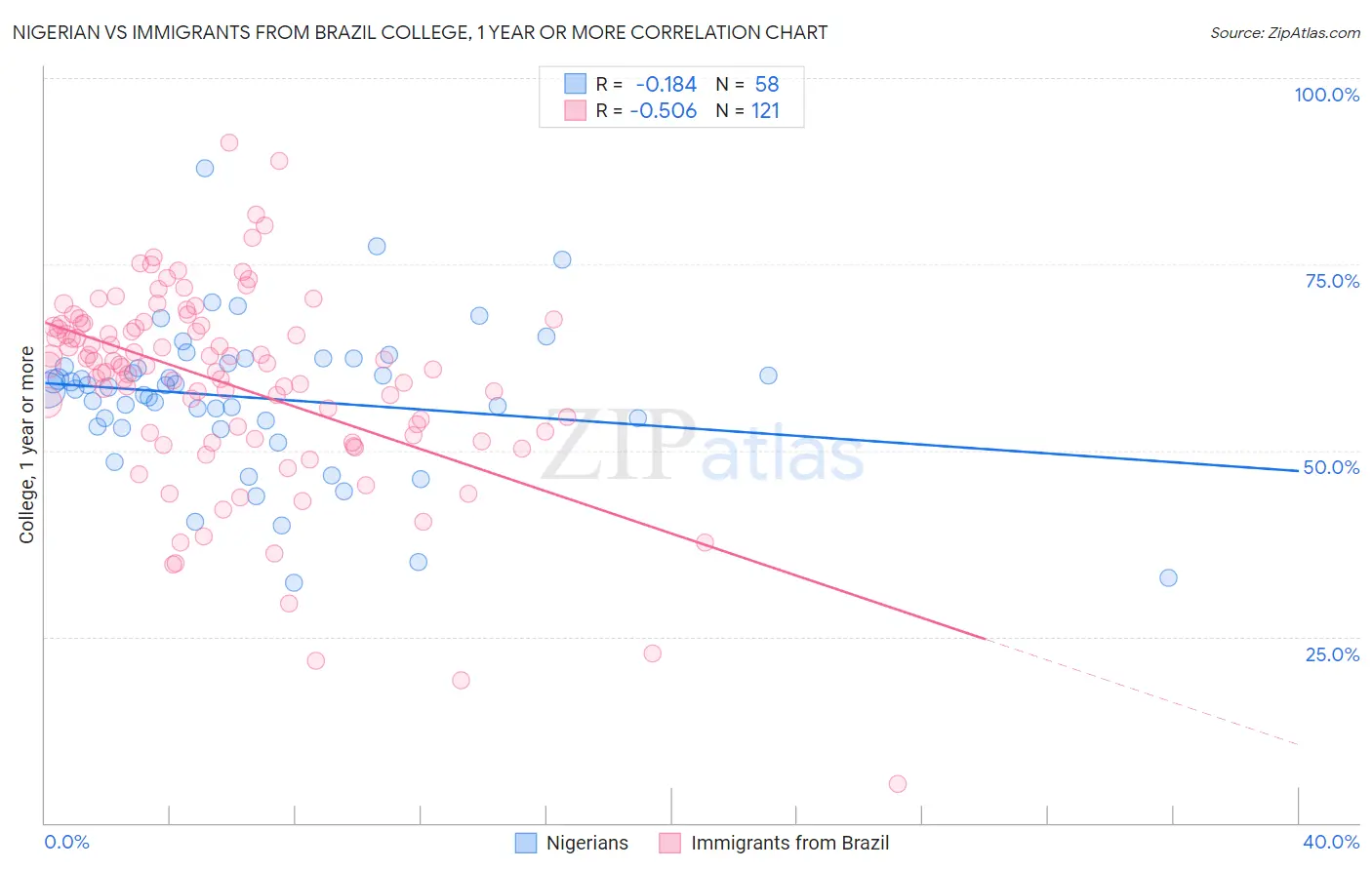 Nigerian vs Immigrants from Brazil College, 1 year or more