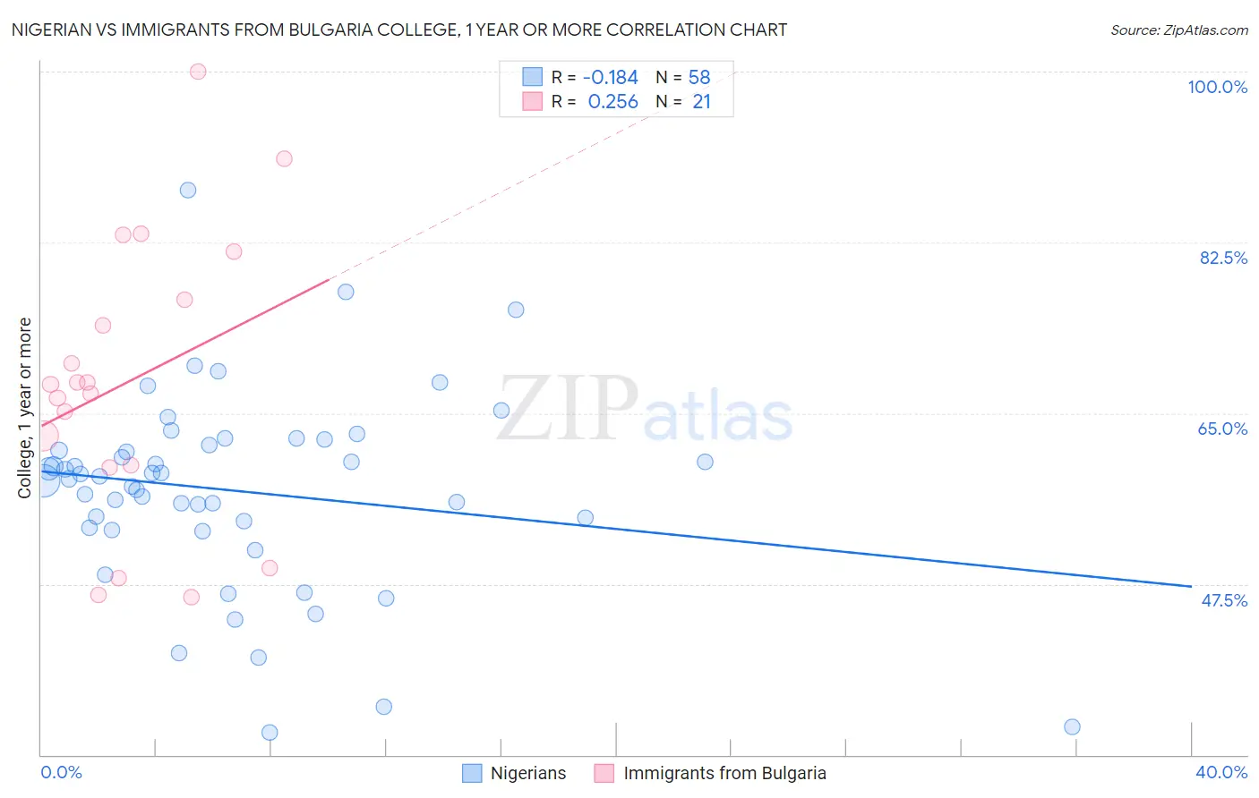 Nigerian vs Immigrants from Bulgaria College, 1 year or more