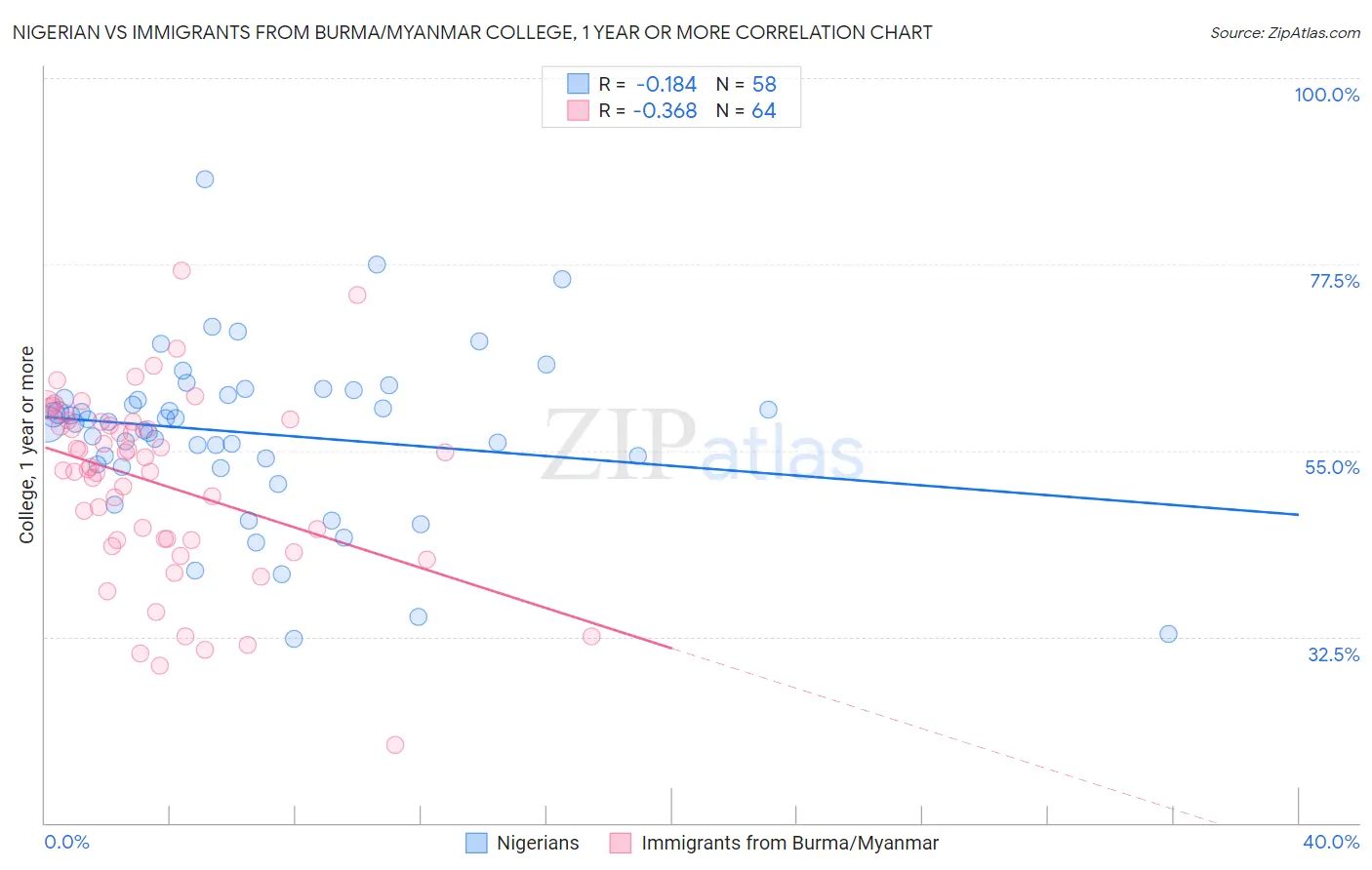 Nigerian vs Immigrants from Burma/Myanmar College, 1 year or more