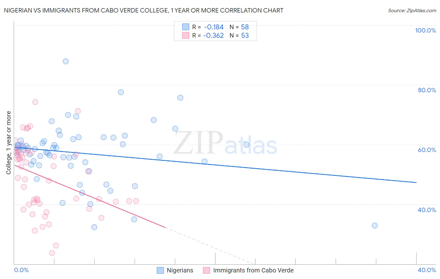 Nigerian vs Immigrants from Cabo Verde College, 1 year or more