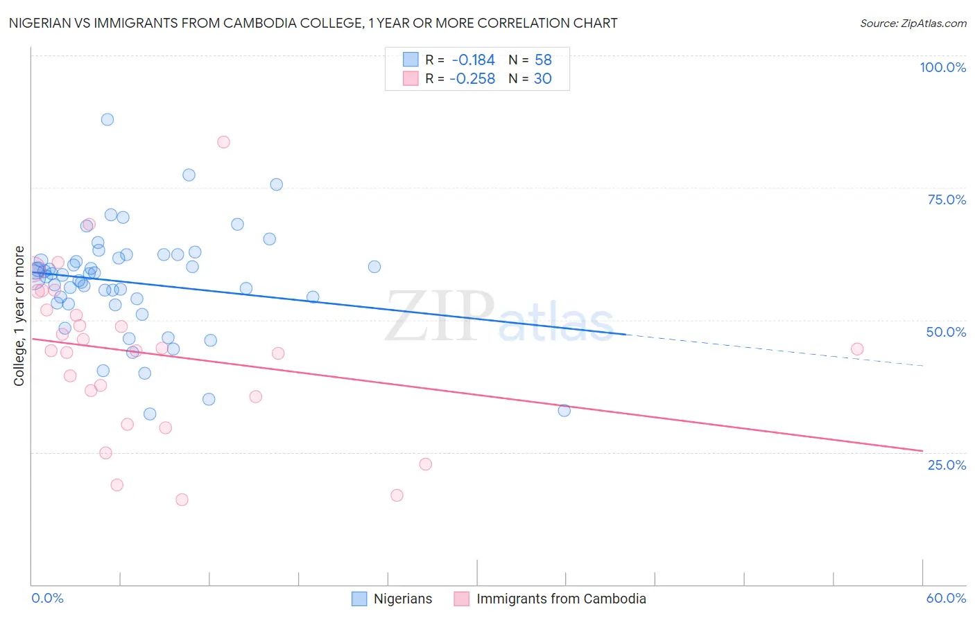 Nigerian vs Immigrants from Cambodia College, 1 year or more