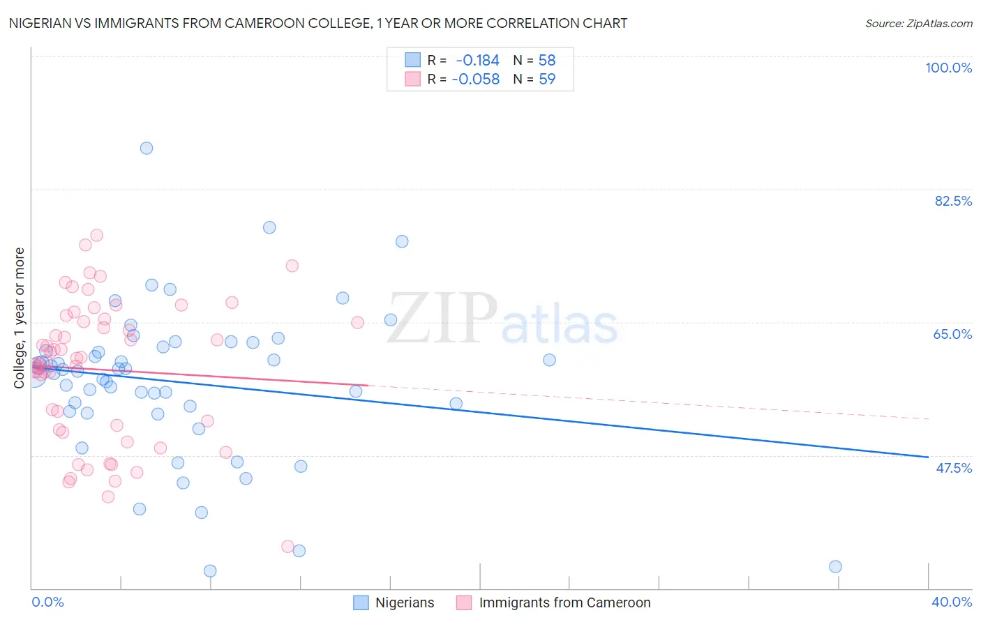 Nigerian vs Immigrants from Cameroon College, 1 year or more