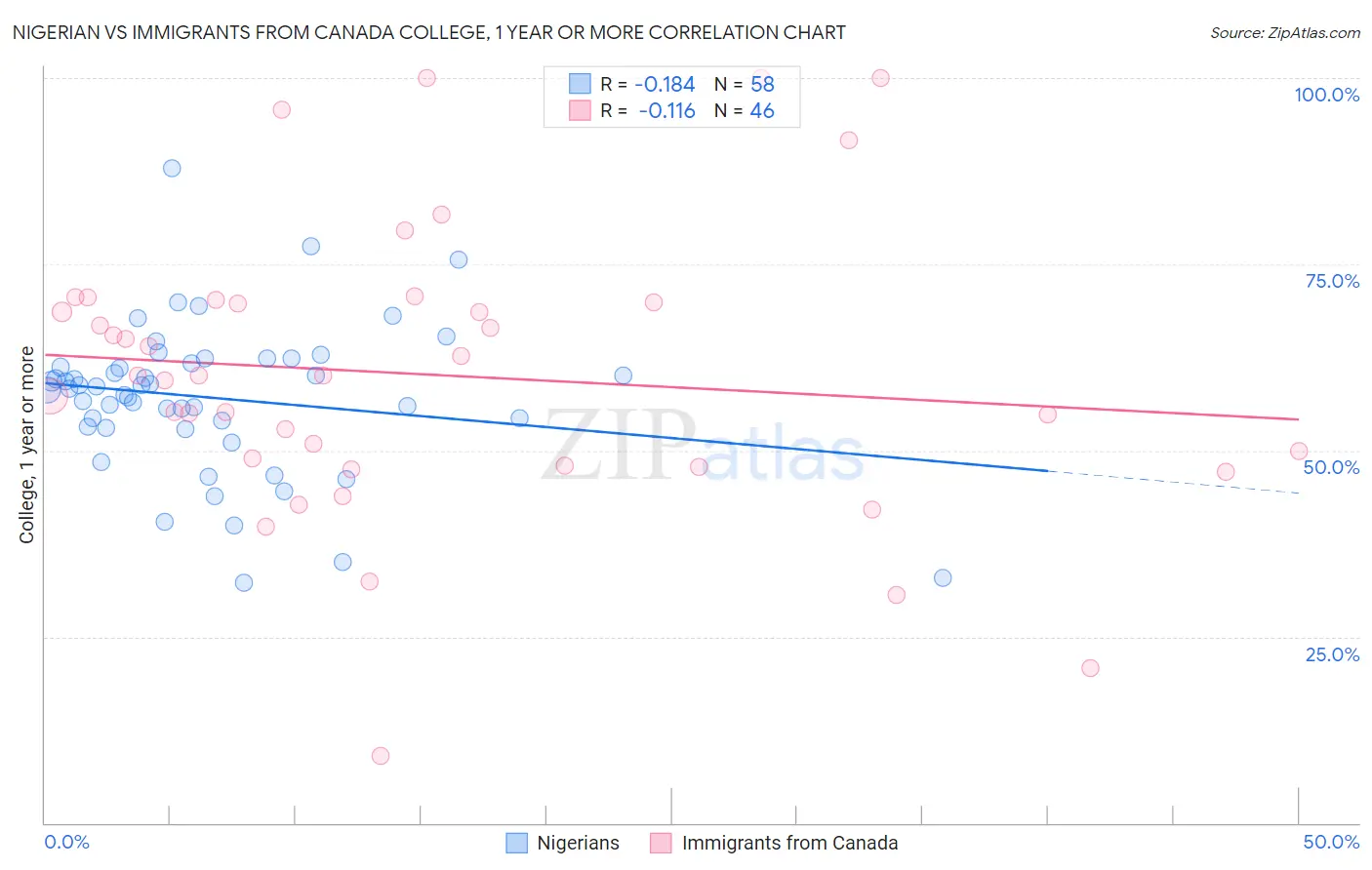 Nigerian vs Immigrants from Canada College, 1 year or more