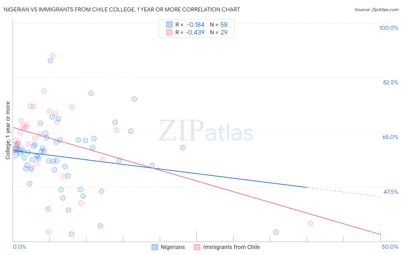 Nigerian vs Immigrants from Chile College, 1 year or more