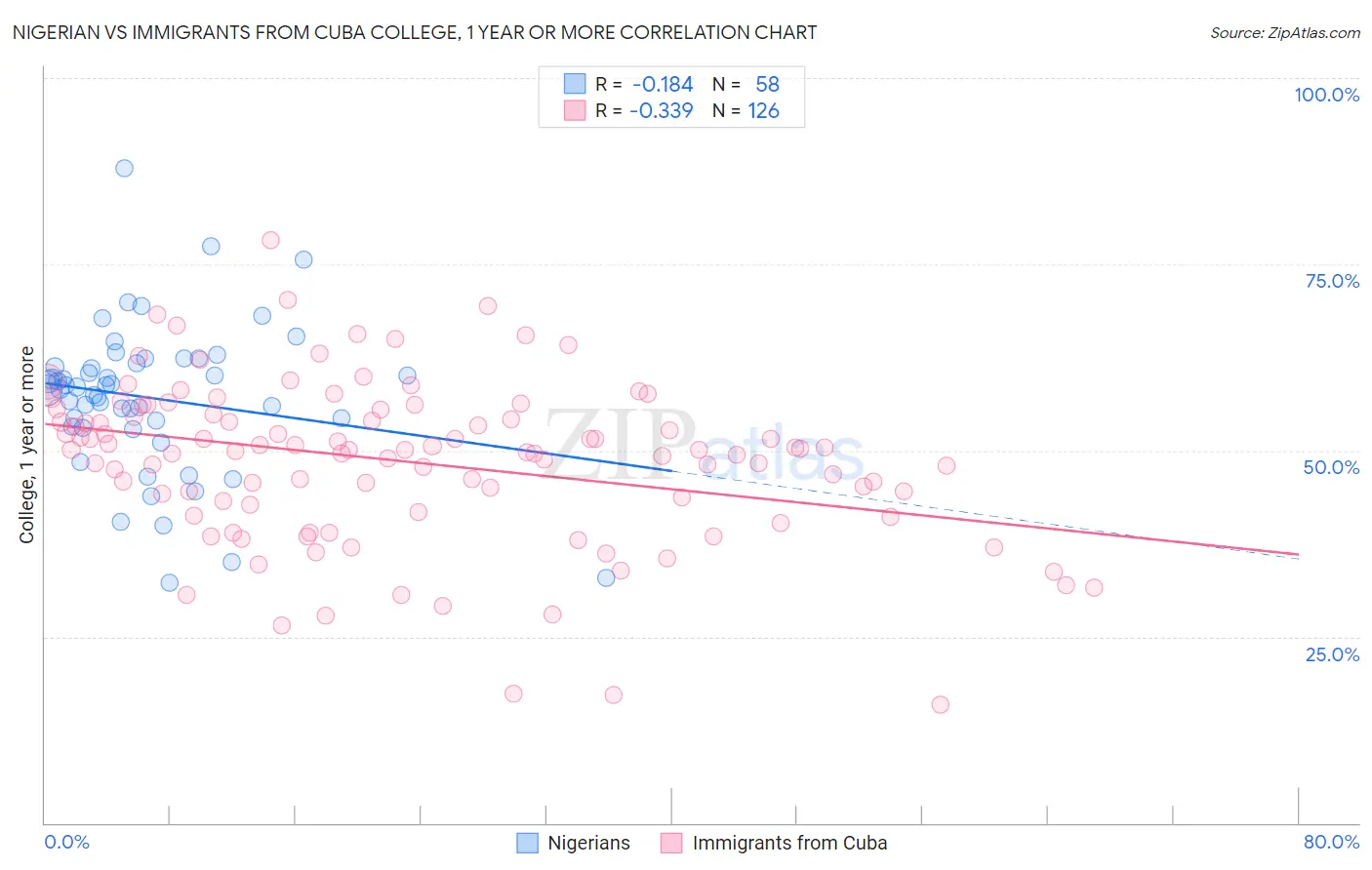 Nigerian vs Immigrants from Cuba College, 1 year or more