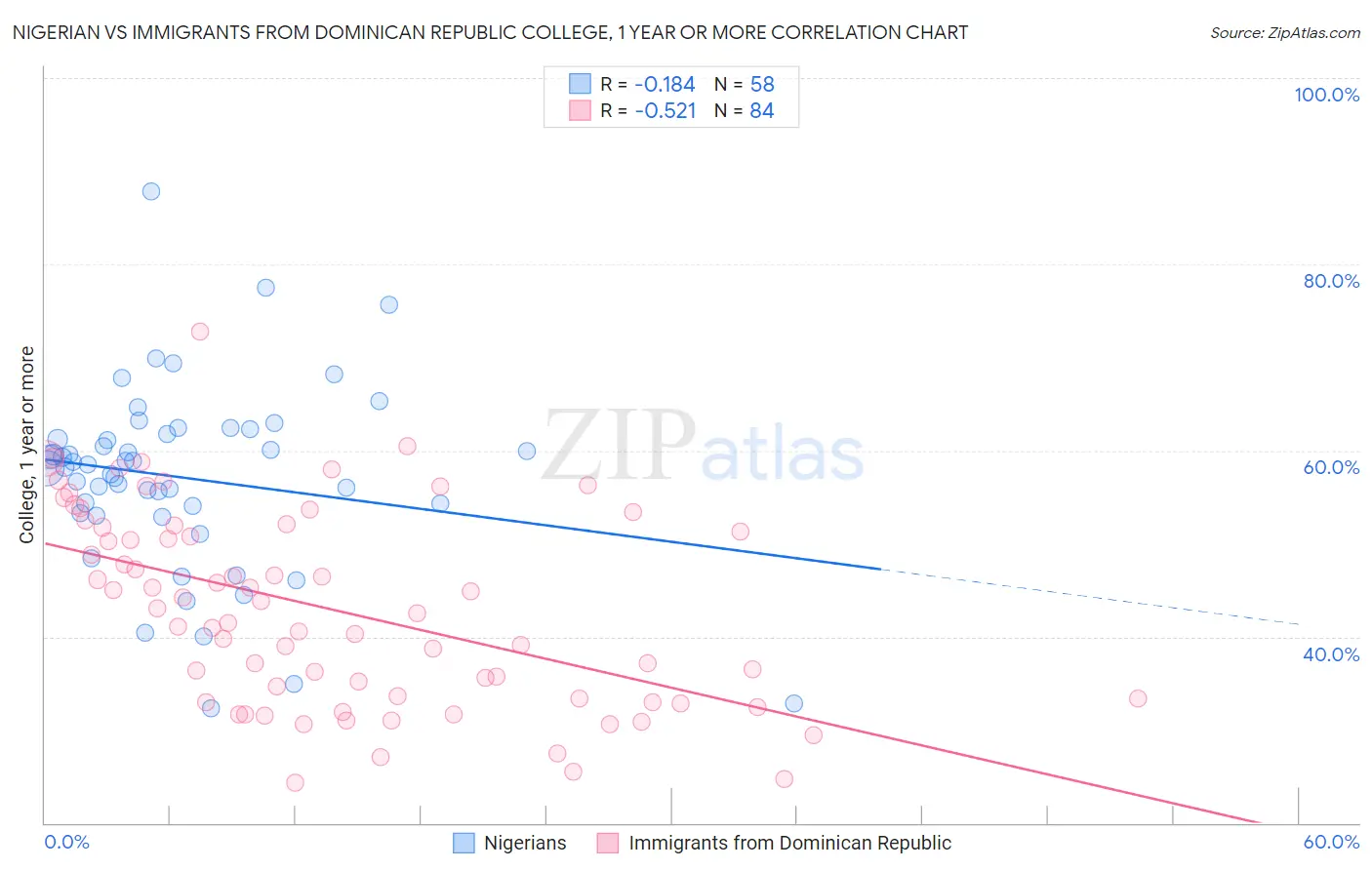 Nigerian vs Immigrants from Dominican Republic College, 1 year or more
