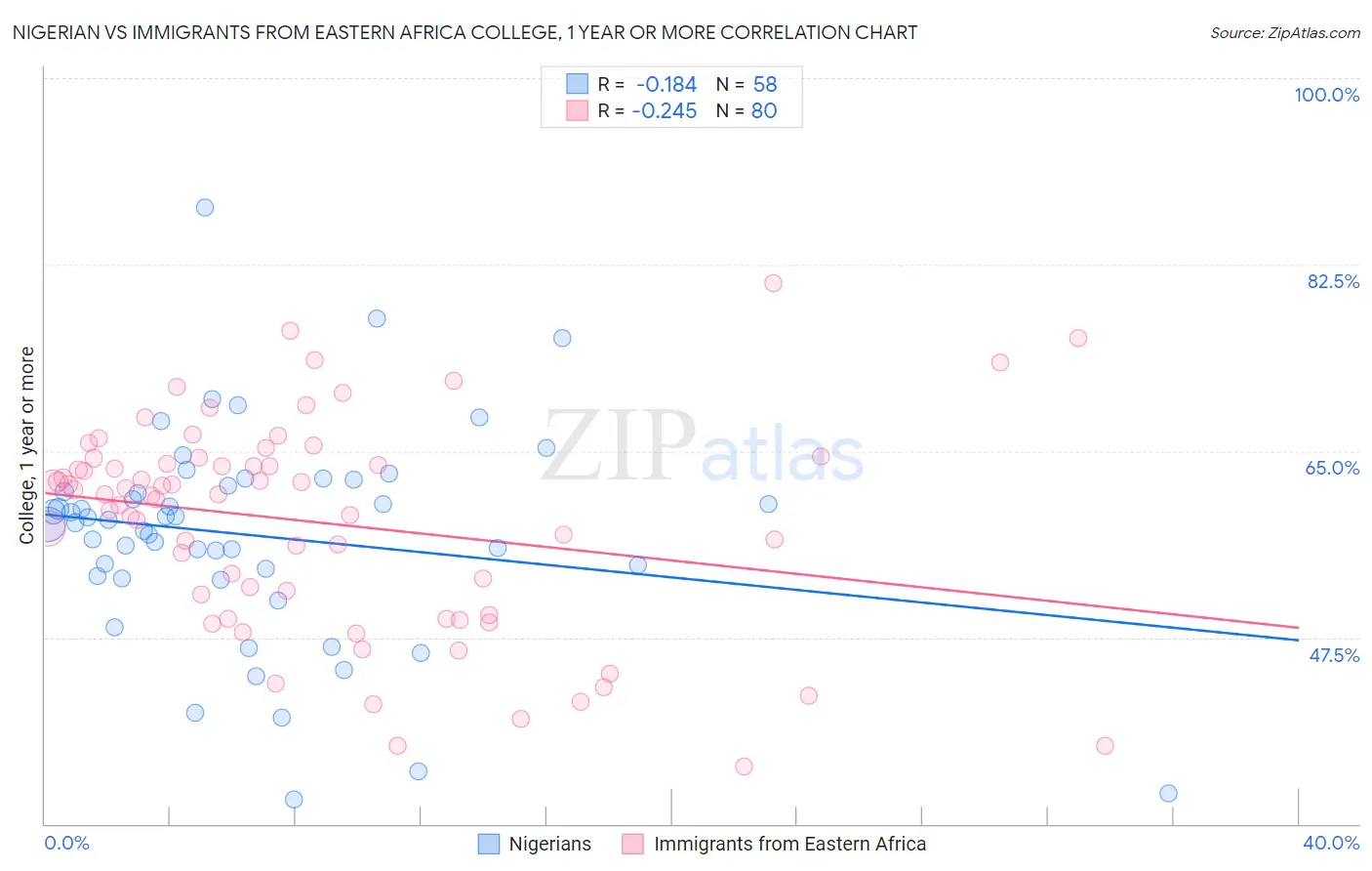 Nigerian vs Immigrants from Eastern Africa College, 1 year or more
