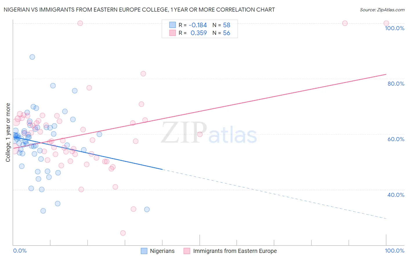 Nigerian vs Immigrants from Eastern Europe College, 1 year or more