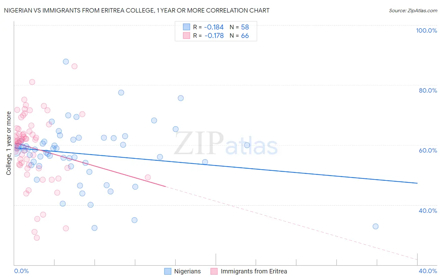 Nigerian vs Immigrants from Eritrea College, 1 year or more
