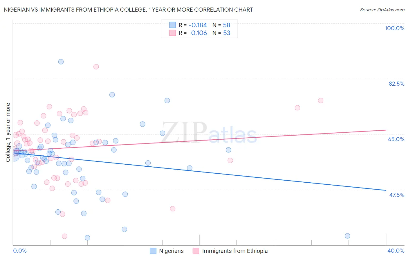 Nigerian vs Immigrants from Ethiopia College, 1 year or more
