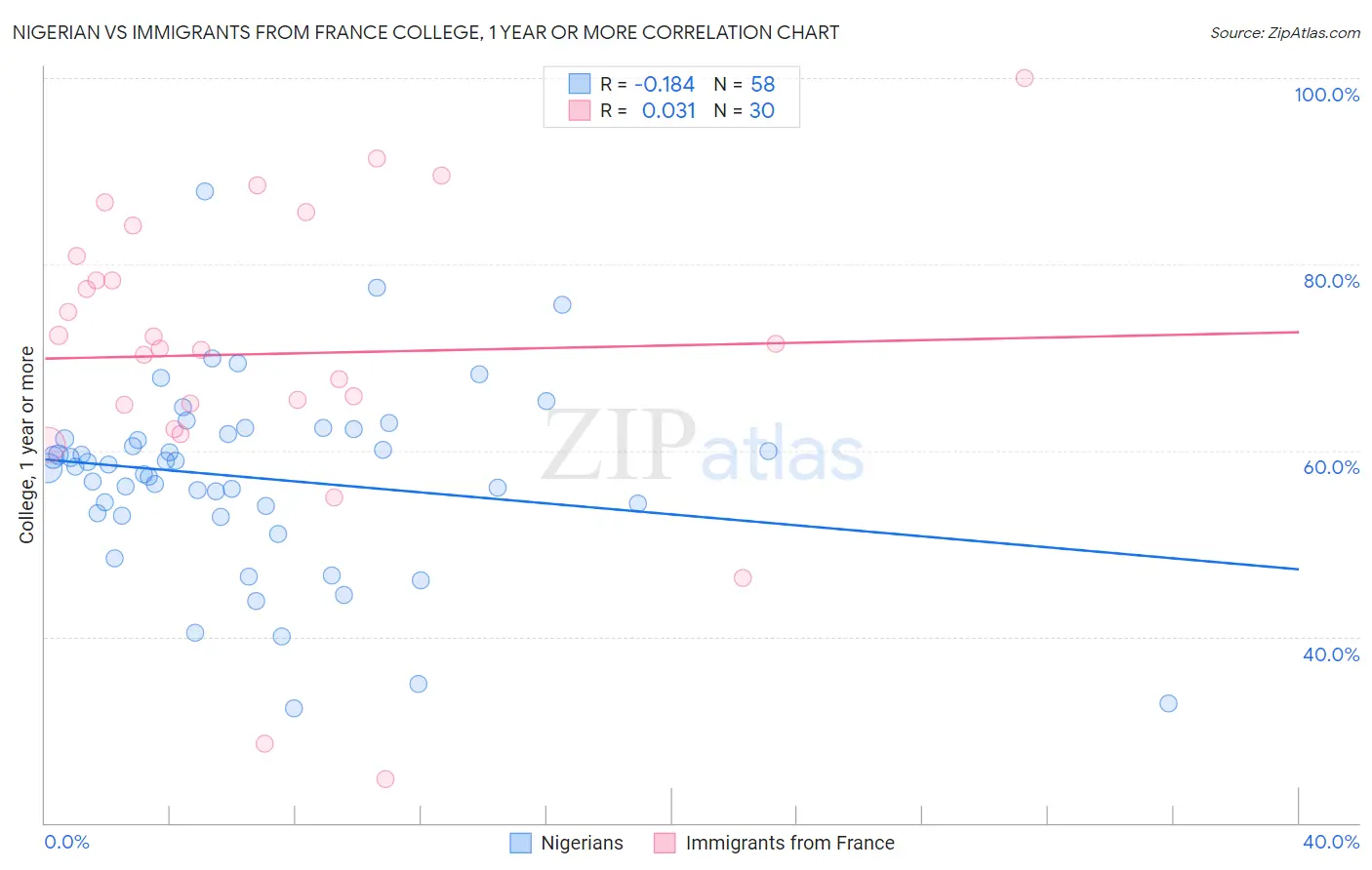 Nigerian vs Immigrants from France College, 1 year or more