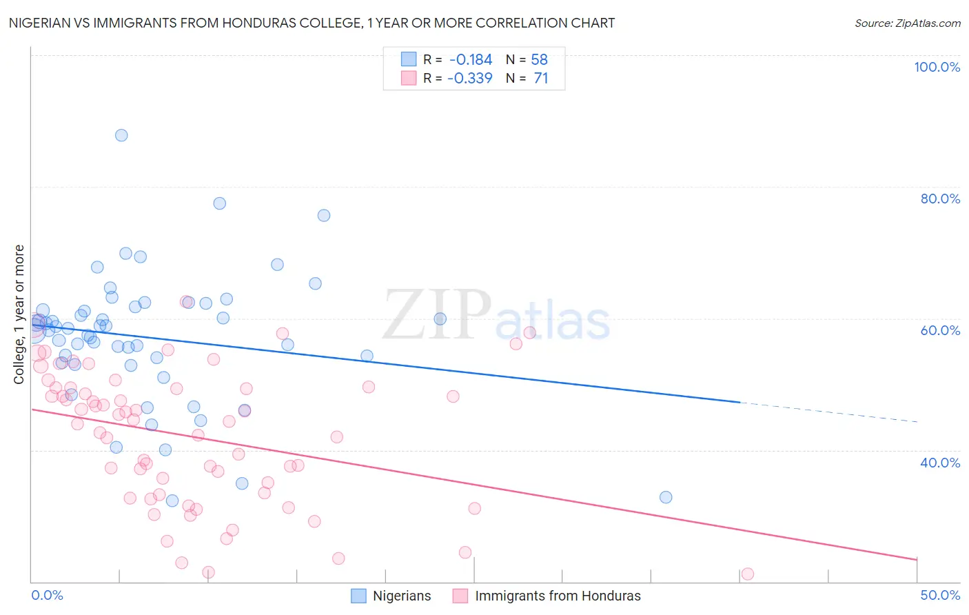 Nigerian vs Immigrants from Honduras College, 1 year or more
